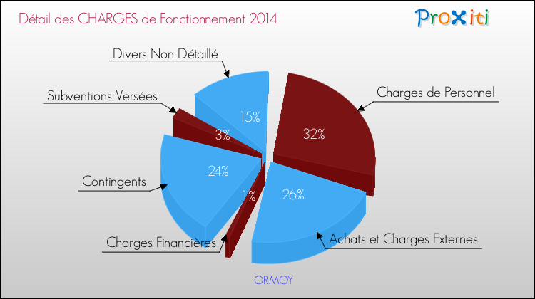 Décomposition des Charges de Fonctionnement 2014 de la commune de ORMOY Charges de Fonctionnement 2014 pour la commune de ORMOY