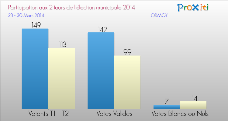 Participation comparée des 2 tours des Elections Municipales 2014 de la commune de ORMOY Elections Municipales 2014 - Participation comparée des 2 tours pour la commune de ORMOY