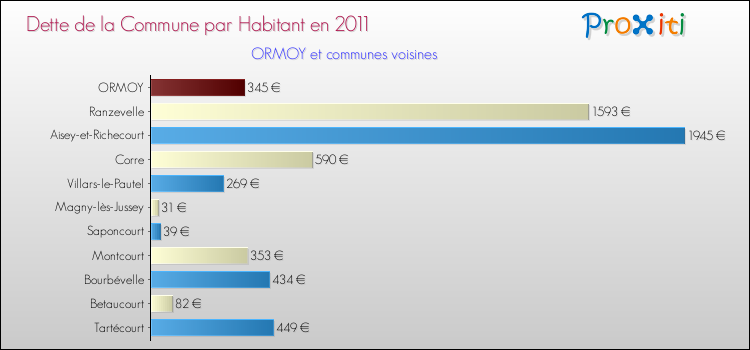 Dette par habitant de la commune en 2011 pour ORMOY et les communes proches Comparaison de la dette par habitant de la commune en 2011 pour ORMOY et les communes voisines