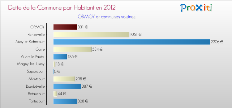 Dette par habitant de la commune en 2012 pour ORMOY et les communes proches Comparaison de la dette par habitant de la commune en 2012 pour ORMOY et les communes voisines