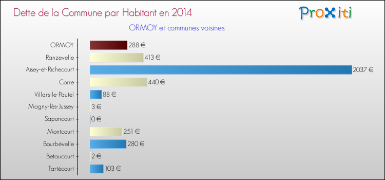 Dette par habitant de la commune en 2014 pour ORMOY et les communes proches Comparaison de la dette par habitant de la commune en 2014 pour ORMOY et les communes voisines