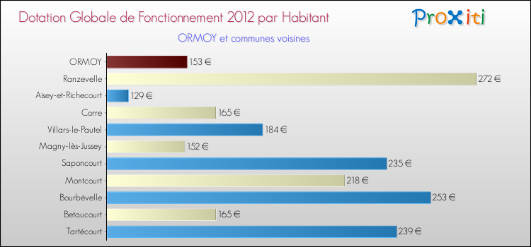 Montant des dotations globales de fonctionnement DGF par Habitant pour ORMOY et les communes proches Comparaison des des dotations globales de fonctionnement DGF par habitant pour ORMOY et les communes voisines