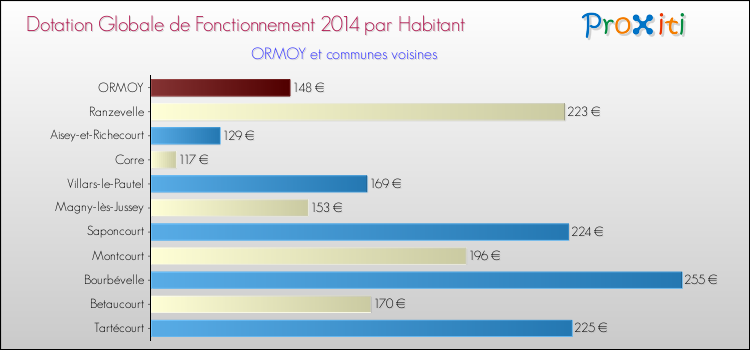 Montant des dotations globales de fonctionnement DGF par Habitant pour ORMOY et les communes proches en 2014. Comparaison des des dotations globales de fonctionnement DGF par habitant pour ORMOY et les communes voisines en 2014.