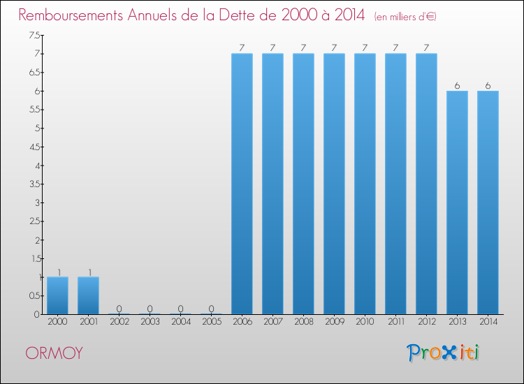 Evolution de l'annuité de la dette pour la commune de ORMOY de 2000 à 2014 Annuités de la dette pour ORMOY de 2000 à 2014