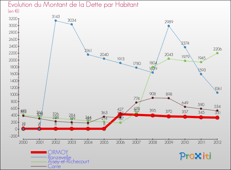 Evolution de la dette par habitant pour la commune de ORMOY et les communes proches de 2000 à 2012 Comparaison de la dette par habitant pour ORMOY et les communes voisines de 2000 à 2012