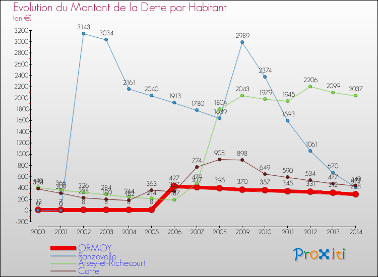Evolution de la dette par habitant pour la commune de ORMOY et les communes proches de 2000 à 2014 Comparaison de la dette par habitant pour ORMOY et les communes voisines de 2000 à 2014