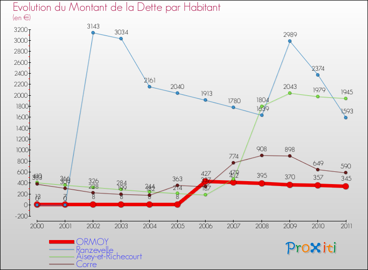 Evolution de la dette par habitant pour la commune de ORMOY et les communes proches Comparaison de la dette par habitant pour ORMOY et les communes voisines