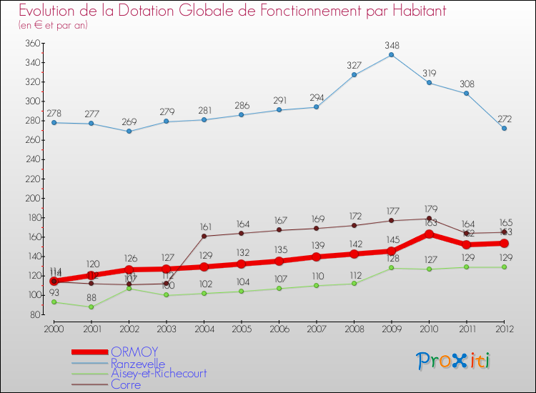 Evolution et montant de la dotation globale de fonctionnement par Habitant pour ORMOY et les communes proches Comparaison des dotations globales de fonctionnement par habitant pour ORMOY et les communes voisines