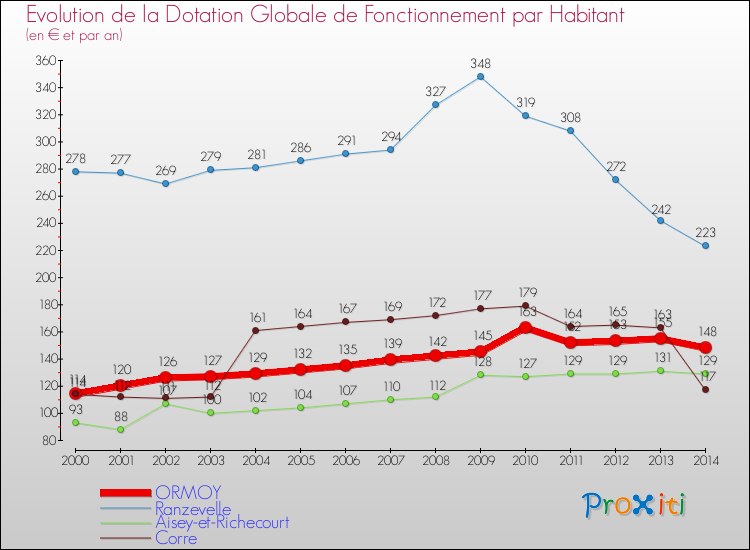 Evolution et montant de la dotation globale de fonctionnement par Habitant pour ORMOY et les communes proches de 2000 à 2014. Comparaison des dotations globales de fonctionnement par habitant pour ORMOY et les communes voisines de 2000 à 2014.