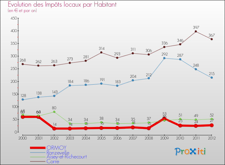 Evolution et montant des impôts locaux par Habitant pour ORMOY et les communes proches Comparaison des impôts locaux par habitant pour ORMOY et les communes voisines
