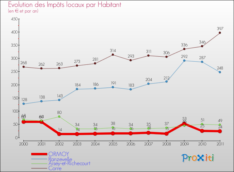 Evolution et montant des impôts locaux par Habitant pour ORMOY et les communes proches Comparaison des impôts locaux par habitant pour ORMOY et les communes voisines