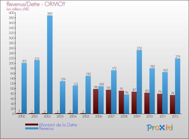 Evolution comparée de la dette et des revenus pour la commune de ORMOY de 2000 à 2012 Comparaison de la dette et des revenus pour ORMOY de 2000 à 2012