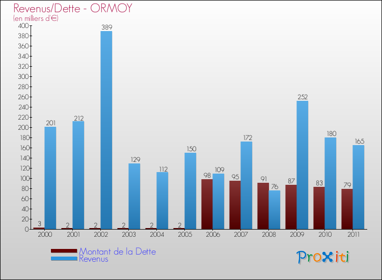 Evolution comparée de la dette et des revenus pour la commune de ORMOY de 2000 à 2011 Comparaison de la dette et des revenus pour ORMOY de 2000 à 2011