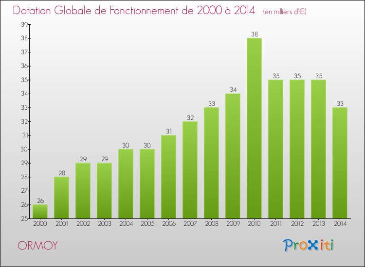 Evolution du montant de la Dotation Globale de Fonctionnement pour la commune de ORMOY de 2000 à 2014 Evolution du montant de la Dotation Globale de Fonctionnement pour ORMOY de 2000 à 2014