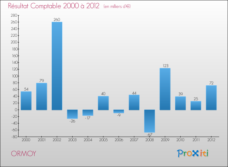 Evolution du résultat comptable pour la commune de ORMOY de 2000 à 2012 Evolution du résultat comptable pour ORMOY de 2000 à 2012