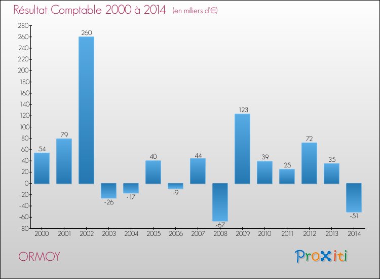 Evolution du résultat comptable pour la commune de ORMOY de 2000 à 2014 Evolution du résultat comptable pour ORMOY de 2000 à 2014