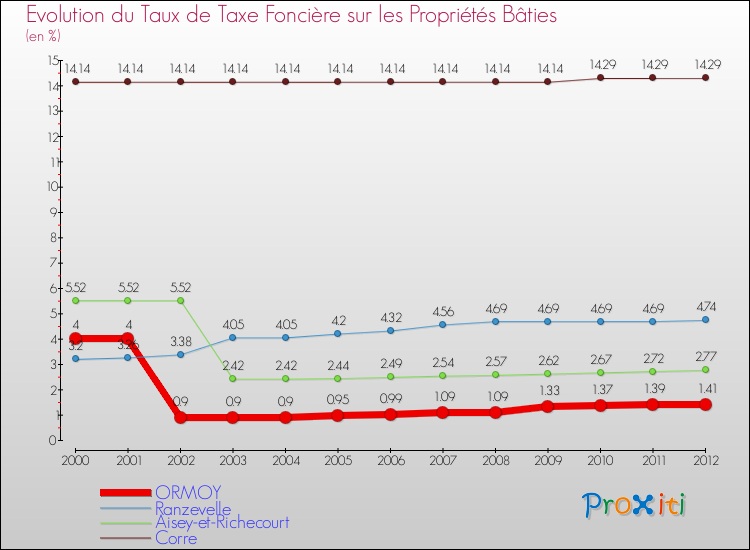 Evolution du taux de la taxe foncière sur le bati pour ORMOY et les communes proches de 2000 à 2012 Comparaison des taux de taxe foncière sur le bati pour ORMOY et les communes voisines de 2000 à 2012