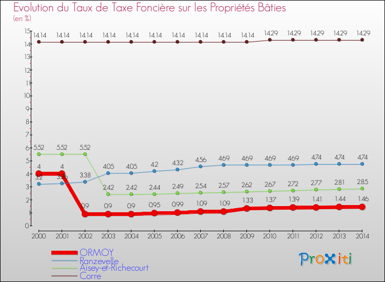 Evolution du taux de la taxe foncière sur le bati pour ORMOY et les communes proches de 2000 à 2014 Comparaison des taux de taxe foncière sur le bati pour ORMOY et les communes voisines de 2000 à 2014