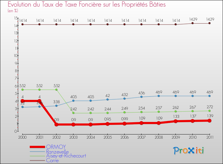 Evolution du taux de la taxe foncière sur le bati pour ORMOY et les communes proches Comparaison des taux de taxe foncière sur le bati pour ORMOY et les communes voisines