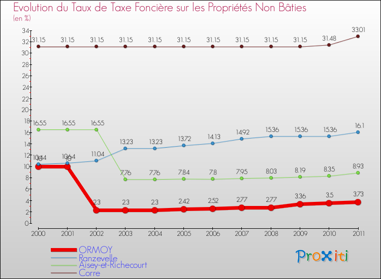 Evolution du taux de la taxe foncière sur les immeubles et terrains non batis pour ORMOY et les communes proches Comparaison des taux de la taxe foncière sur les immeubles et terrains non batis pour ORMOY et les communes voisines