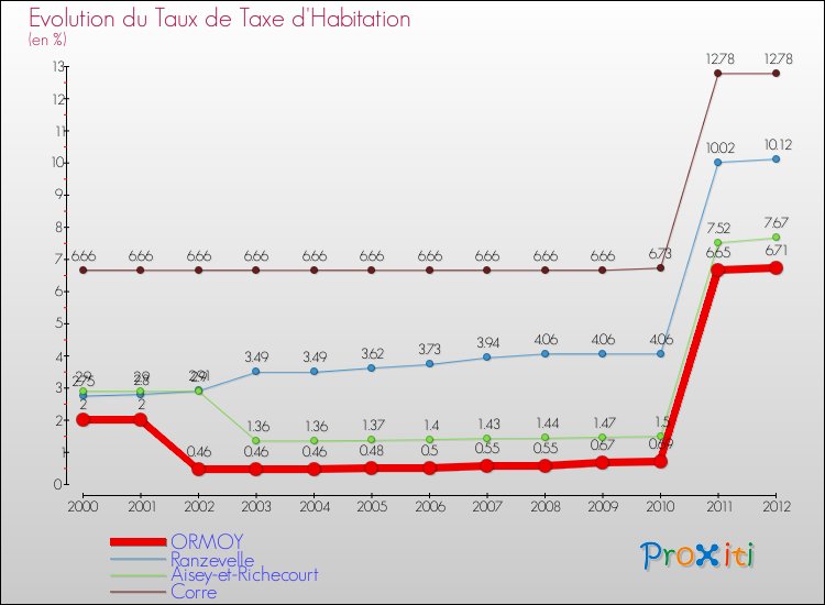 Evolution du taux de la taxe d'habitation pour ORMOY et les communes proches Comparaison des taux de la taxe d'habitation pour ORMOY et les communes voisines