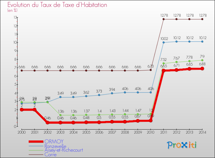 Evolution du taux de la taxe d'habitation pour ORMOY et les communes proches de 2000 à 2014 Comparaison des taux de la taxe d'habitation pour ORMOY et les communes voisines de 2000 à 2014
