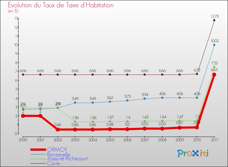 Evolution du taux de la taxe d'habitation pour ORMOY et les communes proches Comparaison des taux de la taxe d'habitation pour ORMOY et les communes voisines