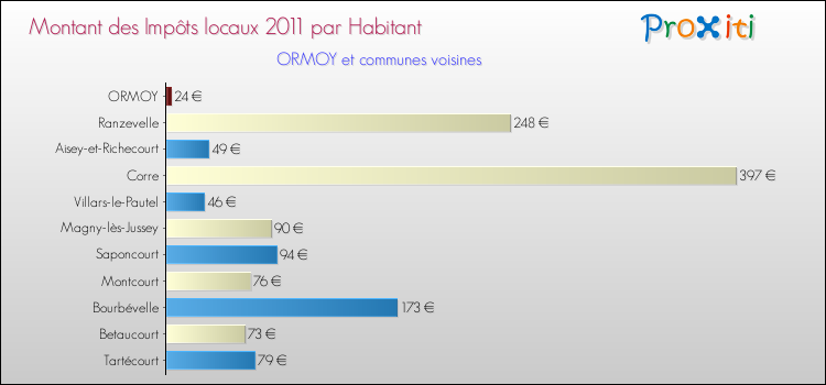 Montant des impôts locaux par Habitant pour ORMOY et les communes proches Comparaison des impôts locaux par habitant pour ORMOY et les communes voisines