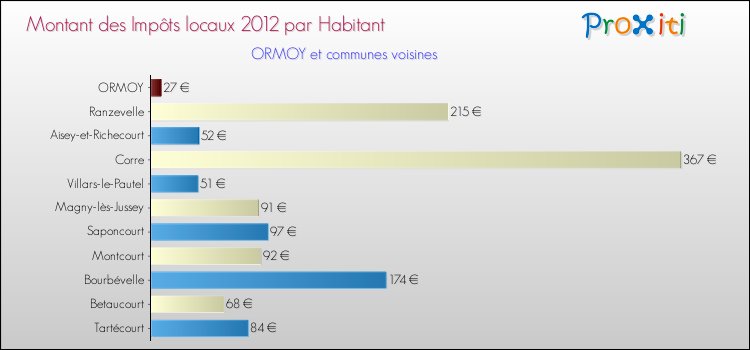 Montant des impôts locaux par Habitant pour ORMOY et les communes proches Comparaison des impôts locaux par habitant pour ORMOY et les communes voisines
