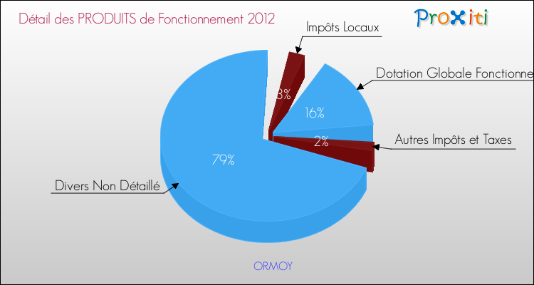 Décomposition du Budget de Fonctionnement 2012 de la commune de ORMOY Budget de Fonctionnement 2012 pour la commune de ORMOY
