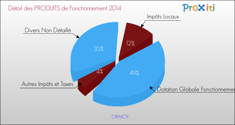 Décomposition du Budget de Fonctionnement 2014 de la commune de ORMOY Budget de Fonctionnement 2014 pour la commune de ORMOY