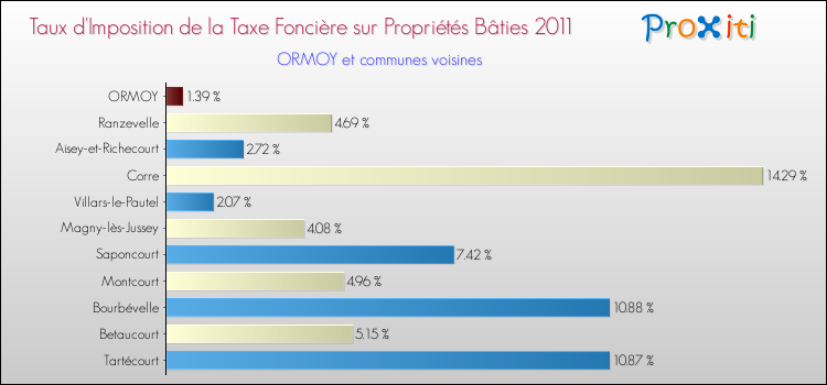 Taux d'imposition de la taxe foncière sur le bati 2011 pour ORMOY et les communes proches Comparaison des taux d'imposition de la taxe foncière sur le bati 2011 pour ORMOY et les communes voisines
