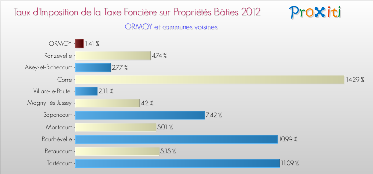 Taux d'imposition de la taxe foncière sur le bati 2012 pour ORMOY et les communes proches Comparaison des taux d'imposition de la taxe foncière sur le bati 2012 pour ORMOY et les communes voisines