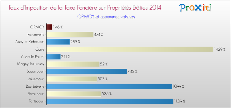 Taux d'imposition de la taxe foncière sur le bati 2014 pour ORMOY et les communes proches Comparaison des taux d'imposition de la taxe foncière sur le bati 2014 pour ORMOY et les communes voisines