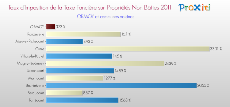 Taux d'imposition de la taxe foncière sur les immeubles et terrains non batis 2011 pour ORMOY et les communes proches Comparaison des taux d'imposition de la taxe foncière sur les immeubles et terrains non batis 2011 pour ORMOY et les communes voisines