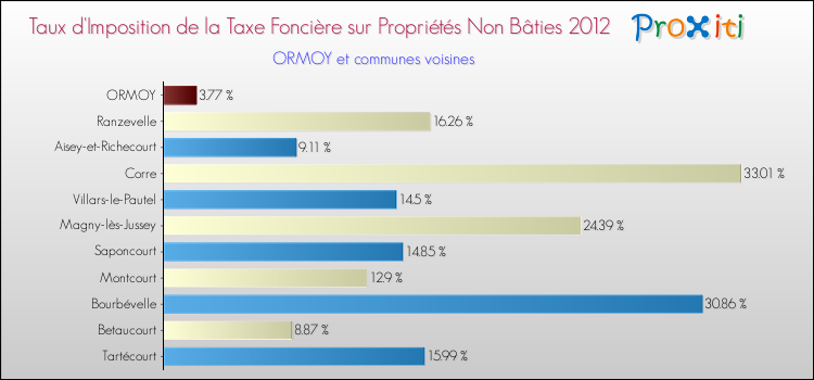 Taux d'imposition de la taxe foncière sur les immeubles et terrains non batis 2012 pour ORMOY et les communes proches Comparaison des taux d'imposition de la taxe foncière sur les immeubles et terrains non batis 2012 pour ORMOY et les communes voisines