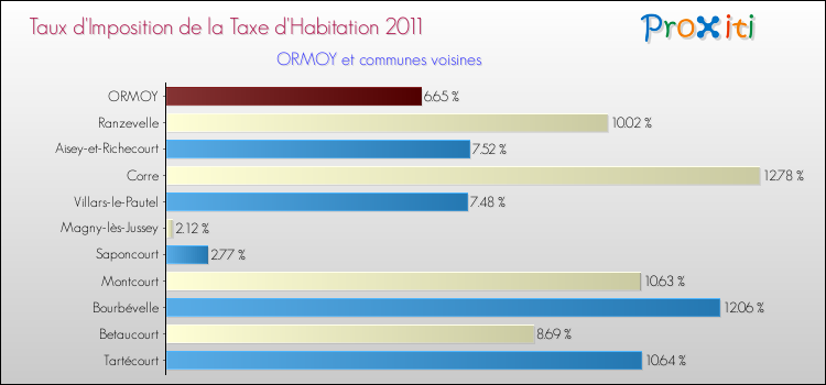 Taux d'imposition de la taxe d'habitation 2011 pour ORMOY et les communes proches Comparaison des taux d'imposition de la taxe d'habitation 2011 pour ORMOY et les communes voisines