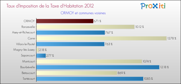 Taux d'imposition de la taxe d'habitation 2012 pour ORMOY et les communes proches Comparaison des taux d'imposition de la taxe d'habitation 2012 pour ORMOY et les communes voisines