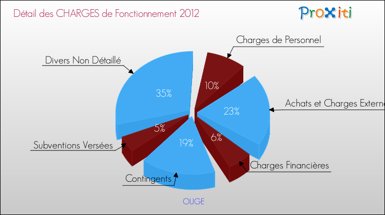Décomposition des Charges de Fonctionnement 2012 de la commune de OUGE Charges de Fonctionnement 2012 pour la commune de OUGE