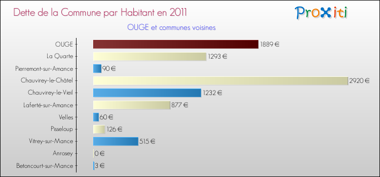 Dette par habitant de la commune en 2011 pour OUGE et les communes proches Comparaison de la dette par habitant de la commune en 2011 pour OUGE et les communes voisines