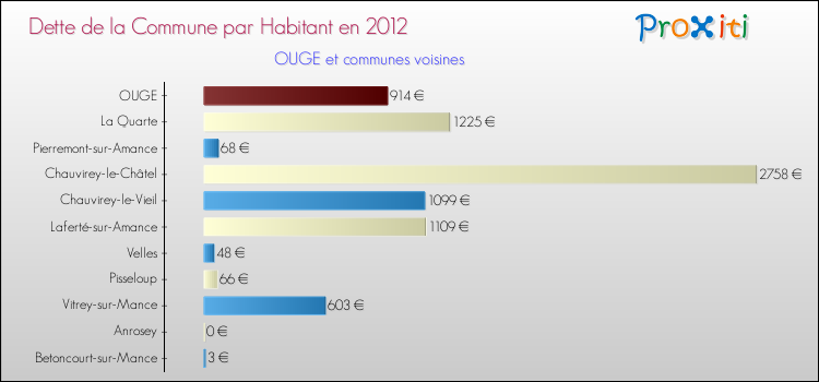 Dette par habitant de la commune en 2012 pour OUGE et les communes proches Comparaison de la dette par habitant de la commune en 2012 pour OUGE et les communes voisines