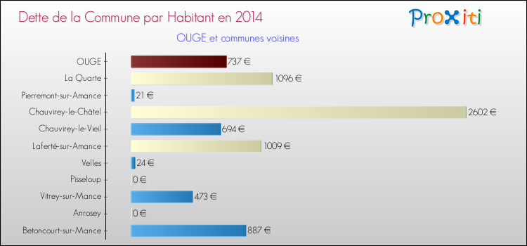 Dette par habitant de la commune en 2014 pour OUGE et les communes proches Comparaison de la dette par habitant de la commune en 2014 pour OUGE et les communes voisines