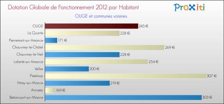Montant des dotations globales de fonctionnement DGF par Habitant pour OUGE et les communes proches Comparaison des des dotations globales de fonctionnement DGF par habitant pour OUGE et les communes voisines