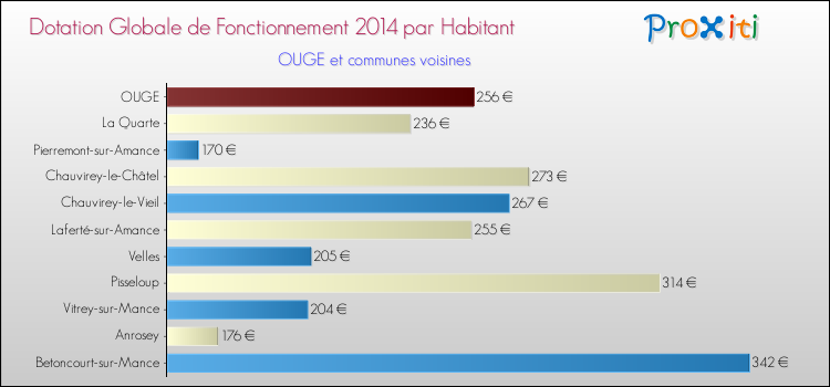 Montant des dotations globales de fonctionnement DGF par Habitant pour OUGE et les communes proches en 2014. Comparaison des des dotations globales de fonctionnement DGF par habitant pour OUGE et les communes voisines en 2014.