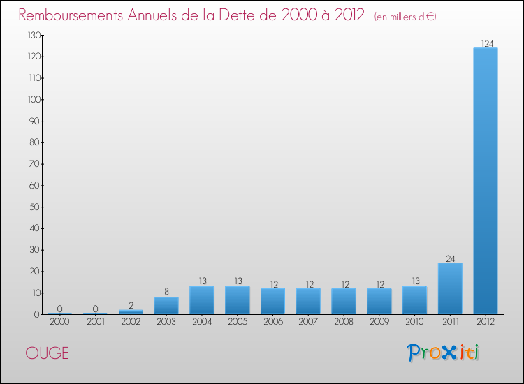 Evolution de l'annuité de la dette pour la commune de OUGE de 2000 à 2012 Annuités de la dette pour OUGE de 2000 à 2012