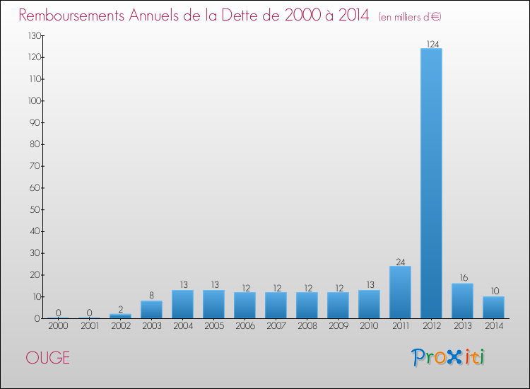 Evolution de l'annuité de la dette pour la commune de OUGE de 2000 à 2014 Annuités de la dette pour OUGE de 2000 à 2014