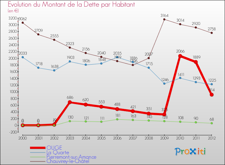 Evolution de la dette par habitant pour la commune de OUGE et les communes proches de 2000 à 2012 Comparaison de la dette par habitant pour OUGE et les communes voisines de 2000 à 2012