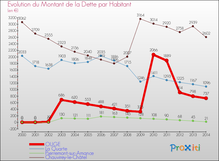 Evolution de la dette par habitant pour la commune de OUGE et les communes proches de 2000 à 2014 Comparaison de la dette par habitant pour OUGE et les communes voisines de 2000 à 2014