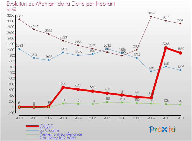 Evolution de la dette par habitant pour la commune de OUGE et les communes proches Comparaison de la dette par habitant pour OUGE et les communes voisines