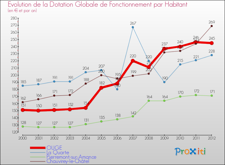 Evolution et montant de la dotation globale de fonctionnement par Habitant pour OUGE et les communes proches Comparaison des dotations globales de fonctionnement par habitant pour OUGE et les communes voisines